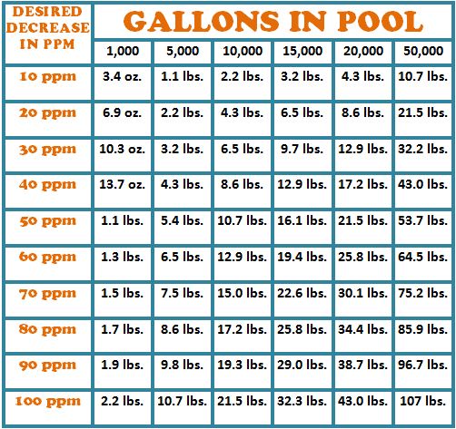 Balance Your Pool Water in 7 Easy Steps | How To Adjust Pool Chemicals