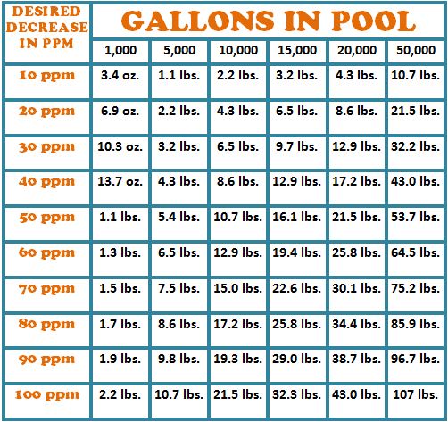 lower total alkalinity