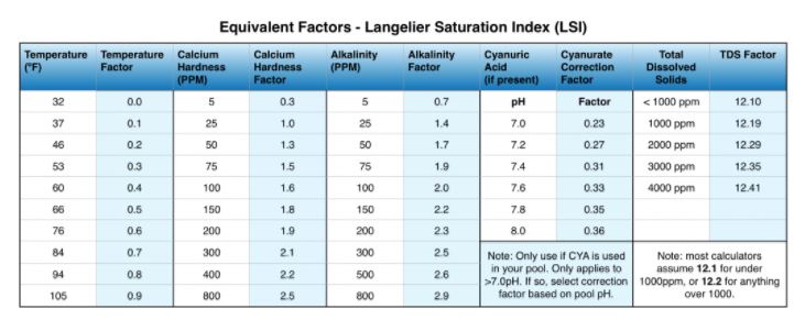 calculate lsi for swimming pool