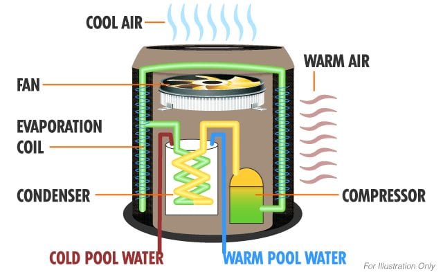 how heat pump works pool heat pump faqs
