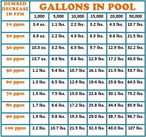 Pool Gallons Chart