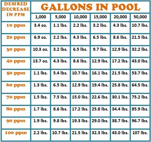 lower total alkalinity