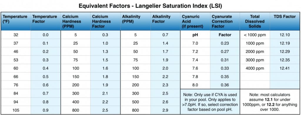 lsi factors chart lsi equivalents chart