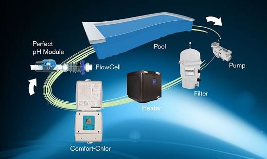 comfort chlor chlorine generator how it works