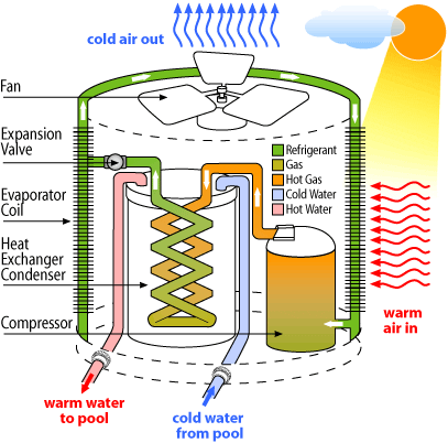how do air source pool heat pumps work heat pump pool heater pool heat pump sizing calculator pool heat pump vs gas heater
