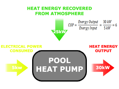 Pool Heat Pump Energy Distribution